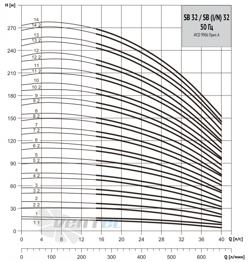 Waterstry WATERSTRY SB 32 - описание, технические характеристики, графики